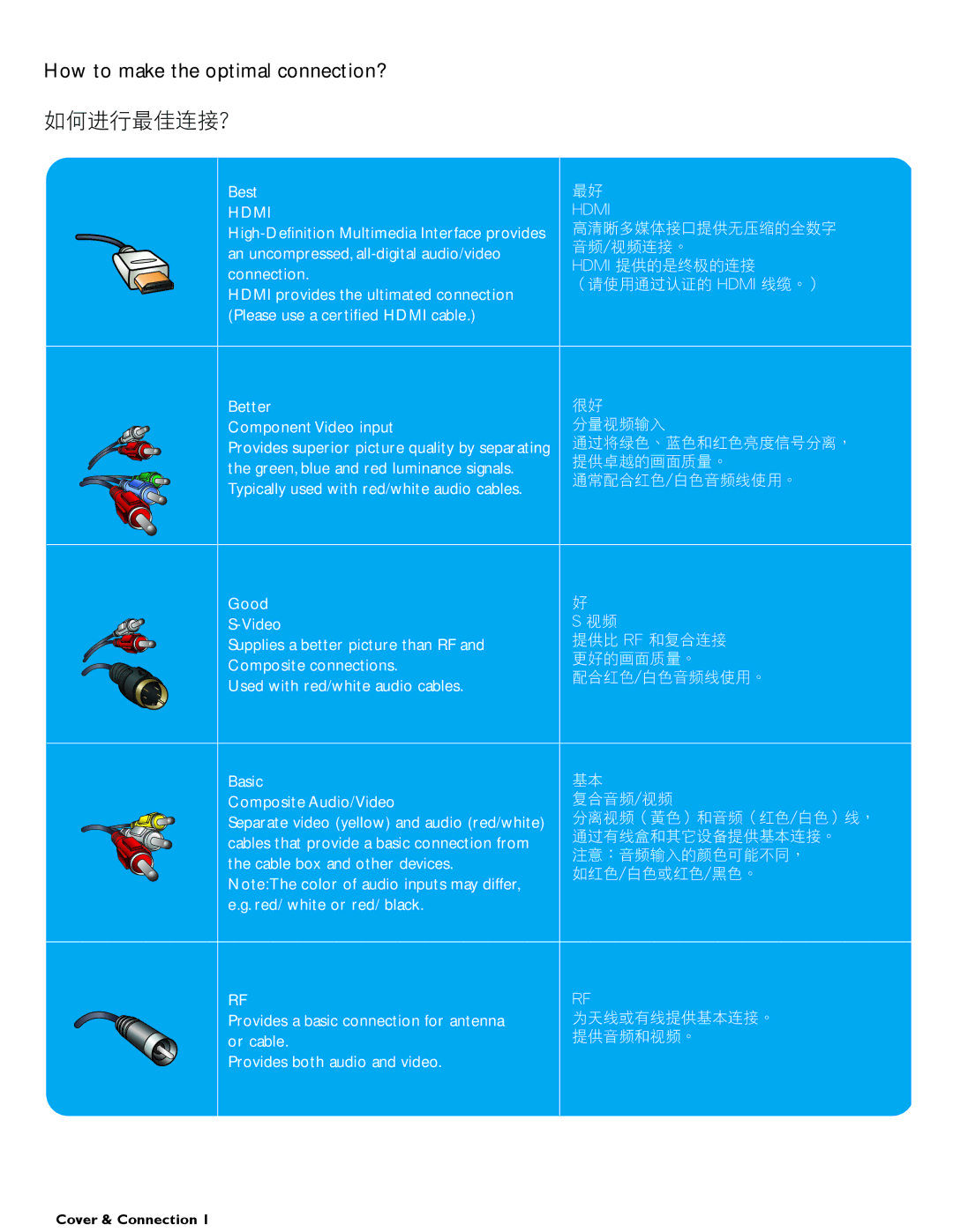 Philips 32HF7445 user manual How to make the optimal connection? 如何進行最佳連接? 