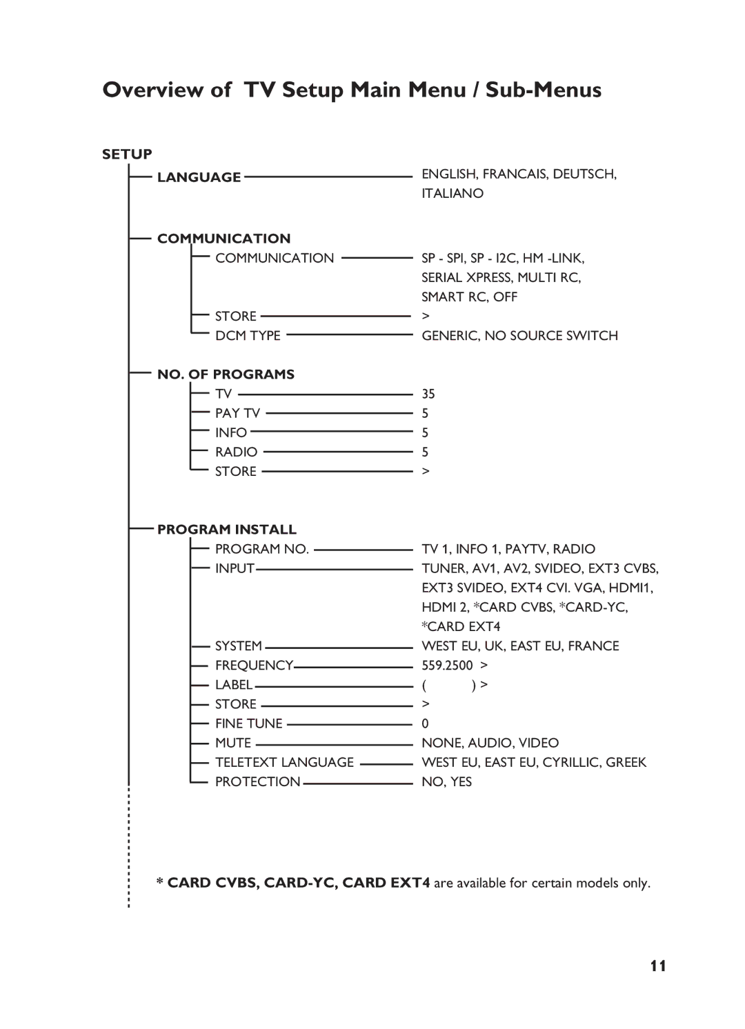 Philips 32HF5445, 32HF7875 user manual Overview of TV Setup Main Menu / Sub-Menus 