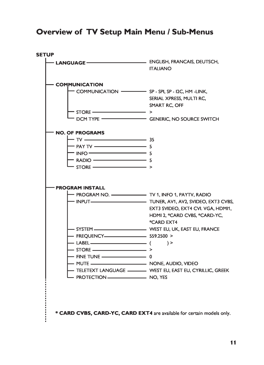 Philips 32HF5445, 32HF7875 user manual Overview of TV Setup Main Menu / Sub-Menus 