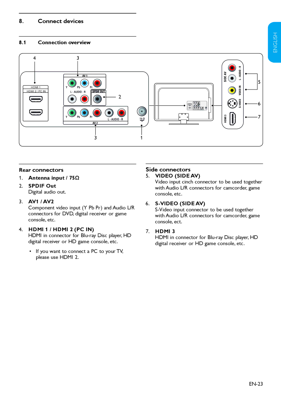 Philips 32HFL3330D Connect devices, Connection overview, Antenna input / 75Ω Spdif Out Digital audio out AV1 / AV2, Hdmi 