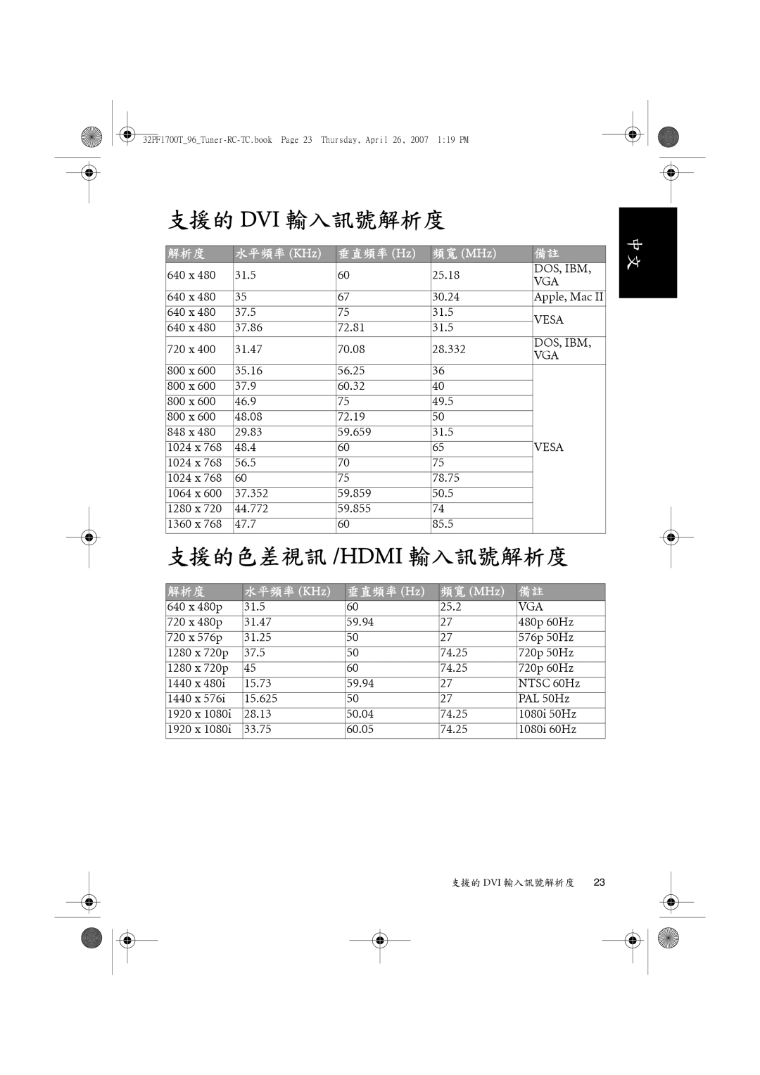 Philips 32PF1700T/96 manual 支援的 Dvi 輸入訊號解析度, 支援的色差視訊 /Hdmi 輸入訊號解析度 