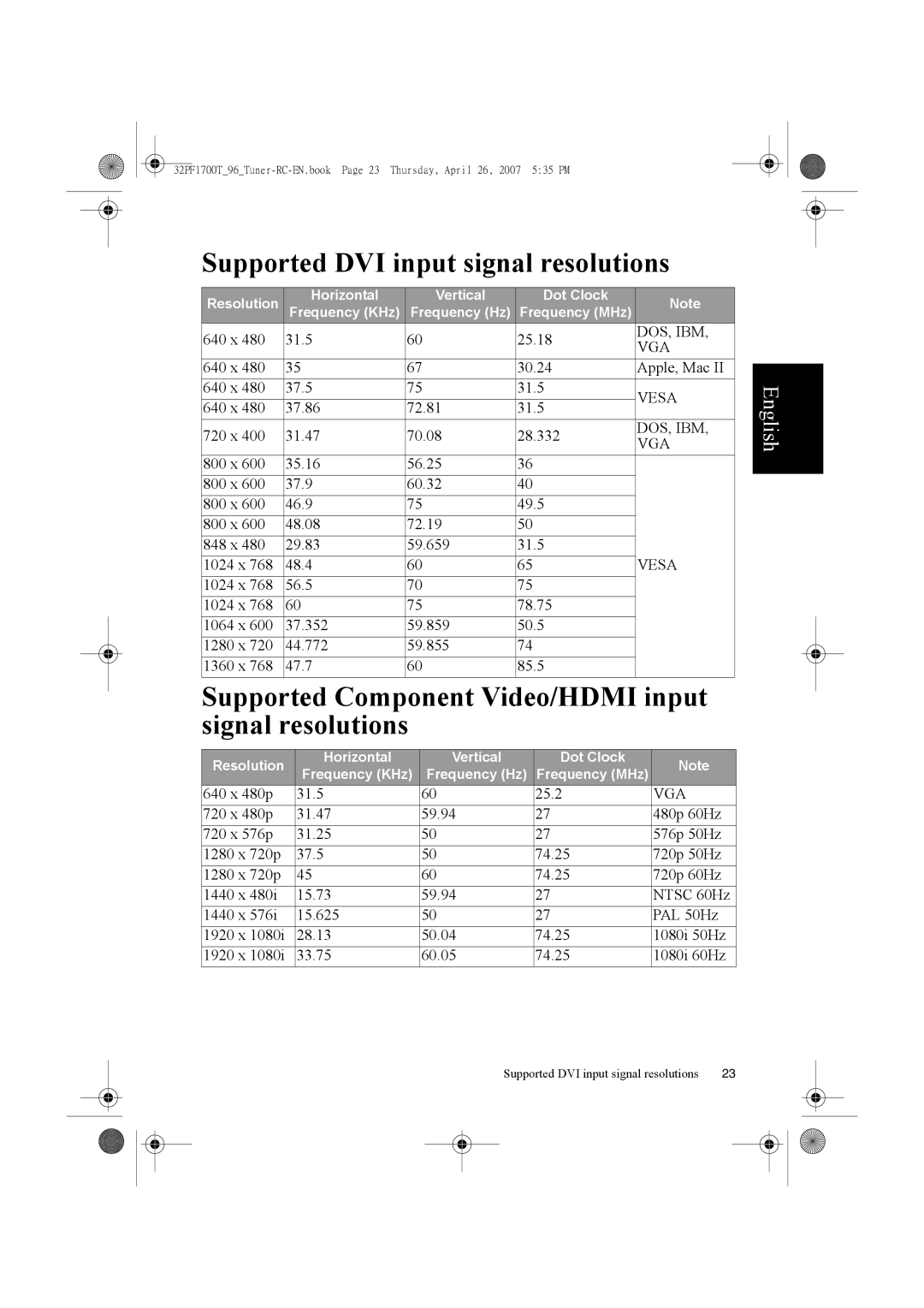 Philips 32PF1700T/96 manual Supported DVI input signal resolutions, Supported Component Video/HDMI input signal resolutions 