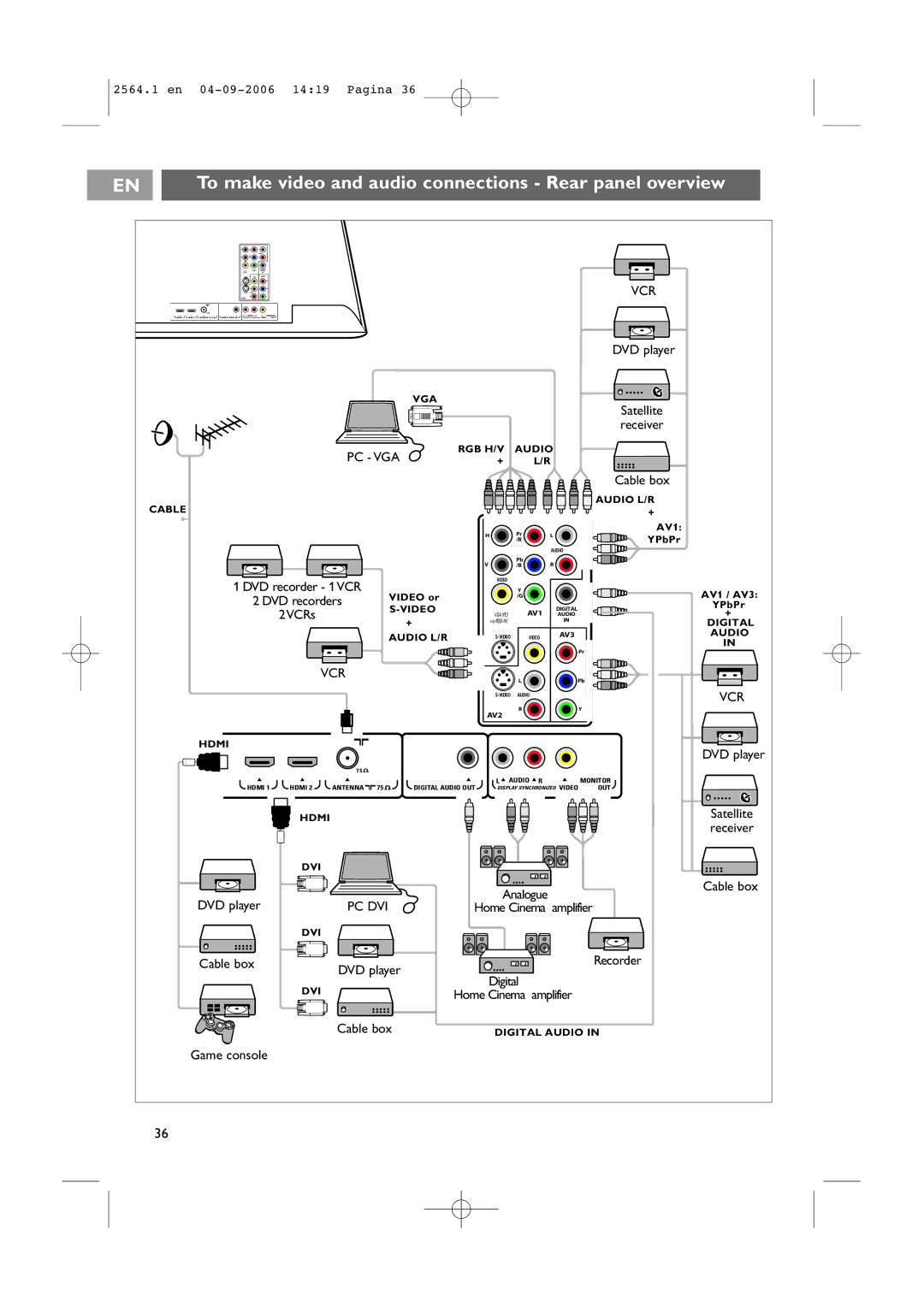 Philips 32PF9431/93 user manual To make video and audio connections Rear panel overview, Vcr 