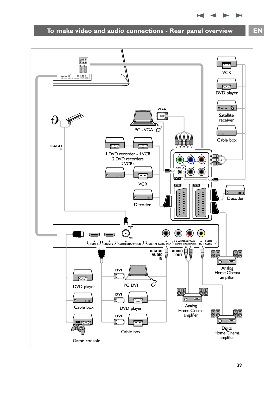 Philips 32PF9551/10, 32PF9541/10, 7206890100R00 user manual To make video and audio connections Rear panel overview, Pc Dvi 