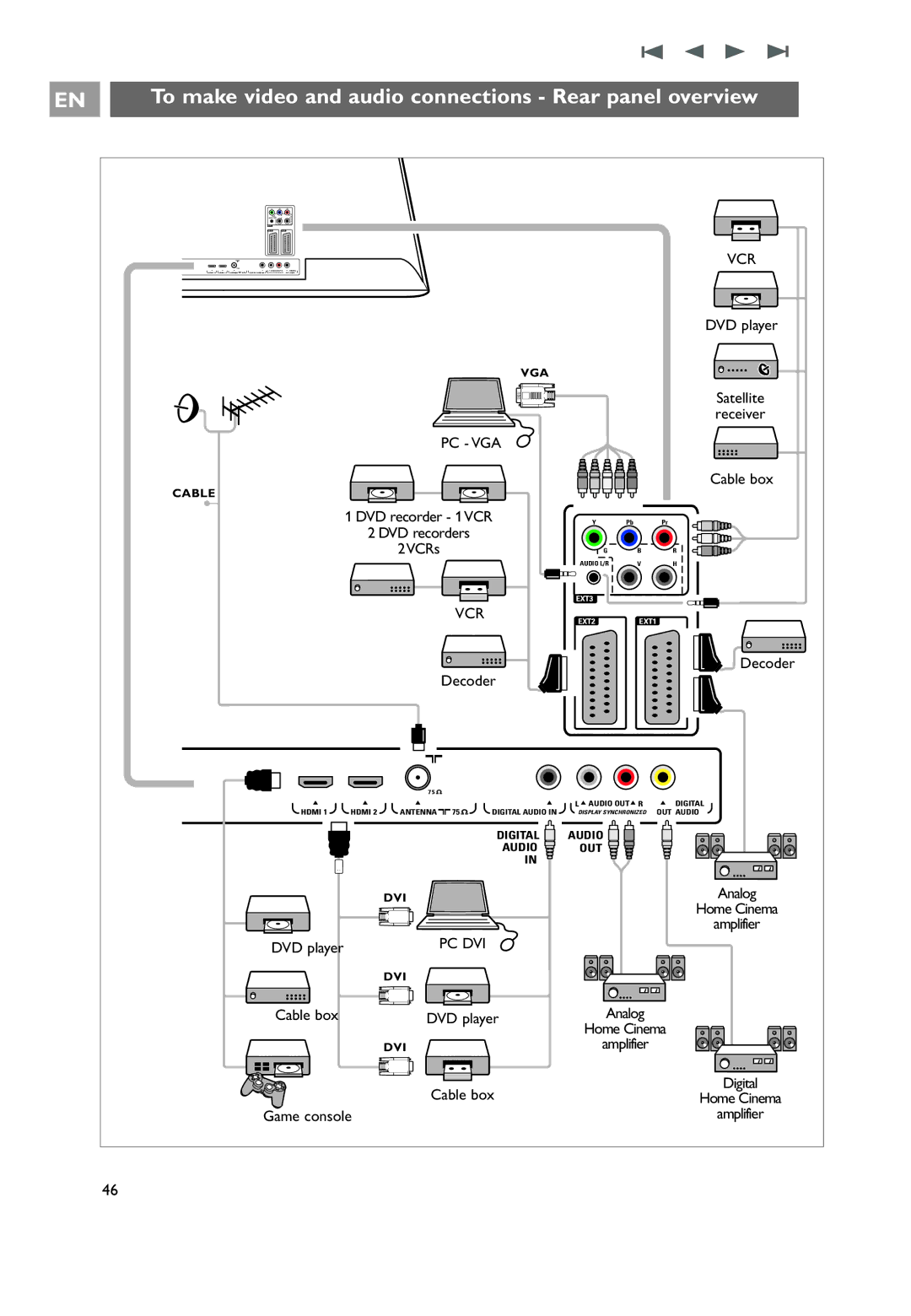 Philips 32PF9641D/10 user manual To make video and audio connections Rear panel overview 