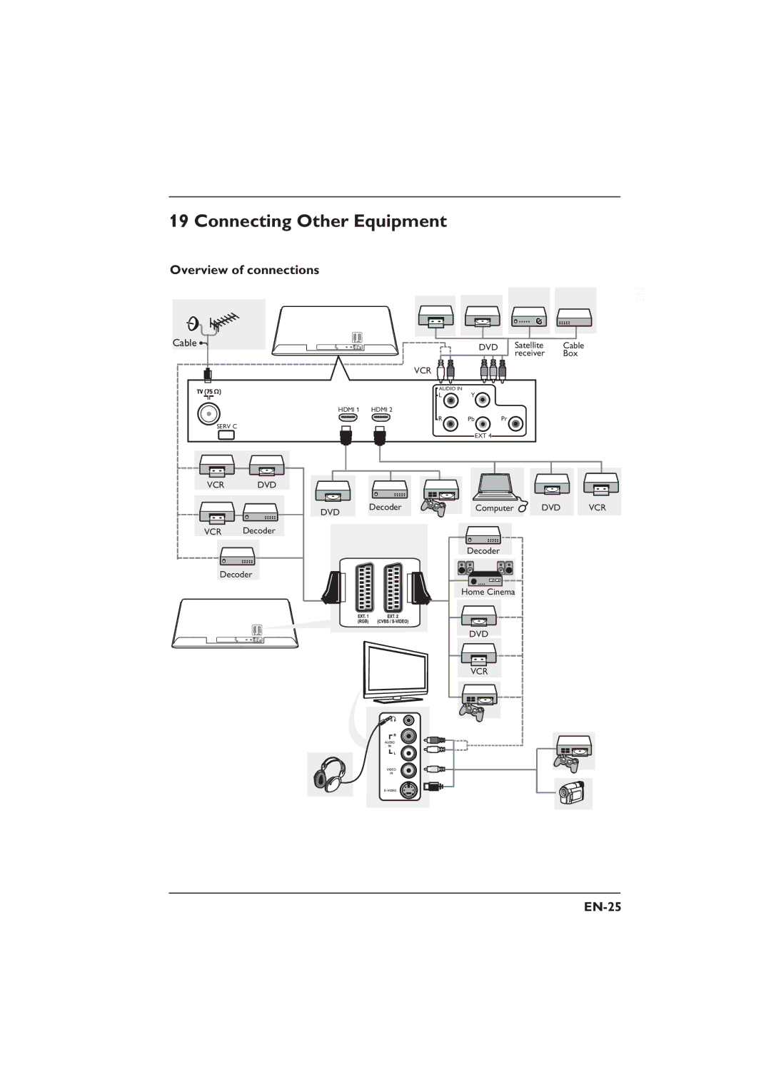 Philips 26PFL5322S, 32PFL3312S, 26PFL3312S, 32PFL5332S user manual Connecting Other Equipment, Overview of connections, EN-25 