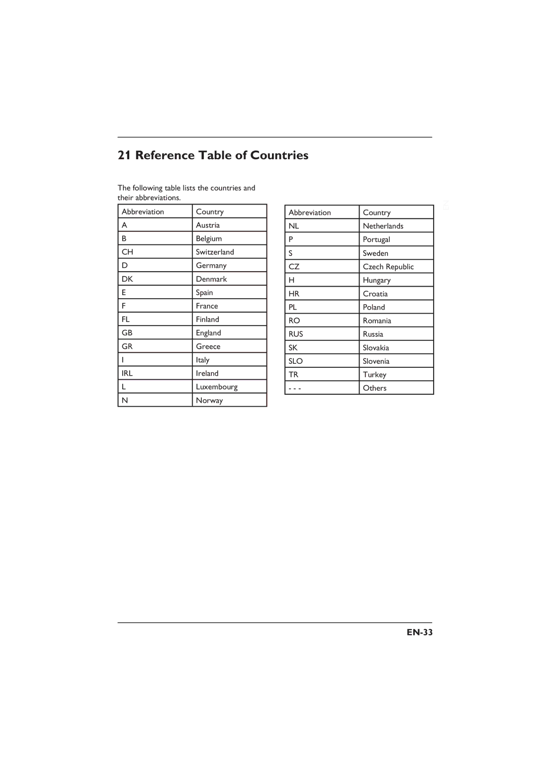 Philips 26PFL5322S, 32PFL3312S, 26PFL3312S, 32PFL5332S user manual Reference Table of Countries, EN-33 