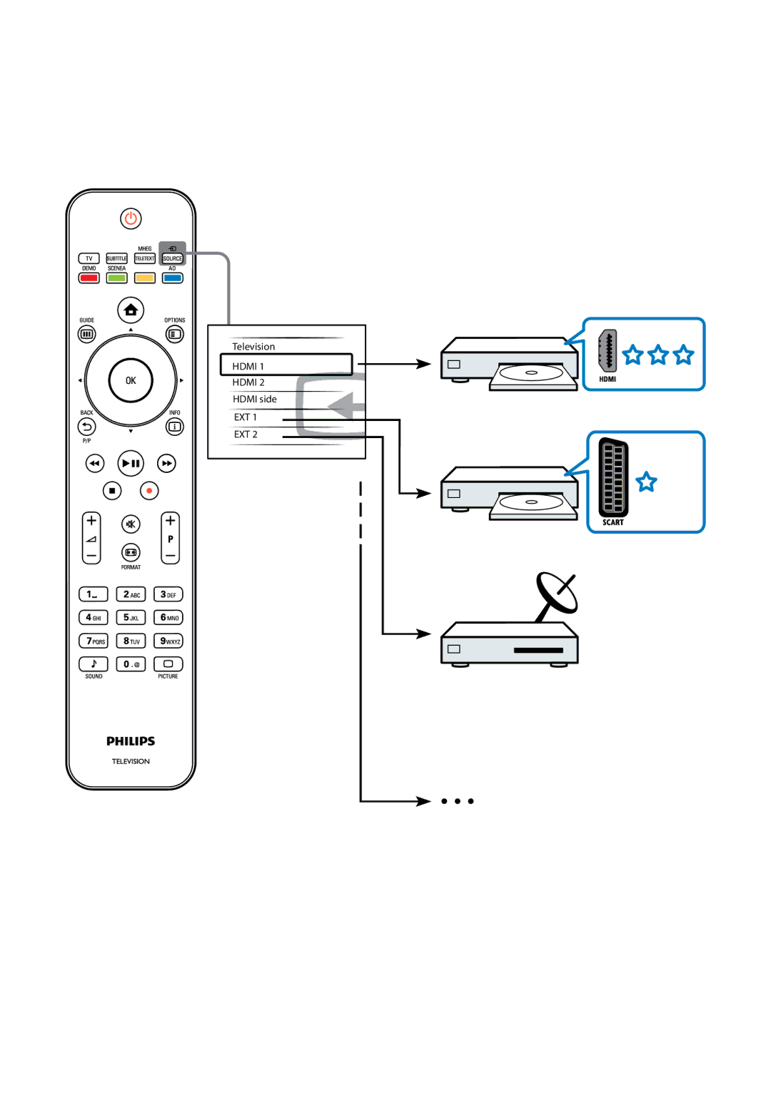 Philips 47PFL7864H/12, 32PFL7864H/12, 32PFL7404H/12, 37PFL5604H/12, 52PFL7404H/12, 42PFL7864H/12, 42PFL7404H/12 manual Hdmi 