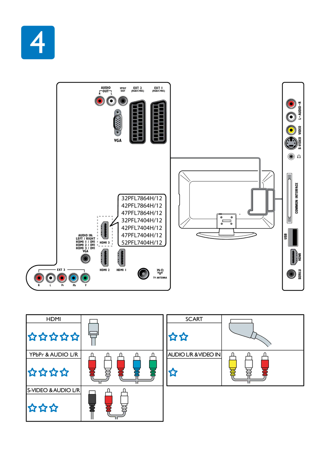 Philips 52PFL5604H/12, 32PFL7864H/12, 32PFL7404H/12, 37PFL5604H/12, 52PFL7404H/12, 42PFL7864H/12 manual Scart Audio L/R &VIDEO 