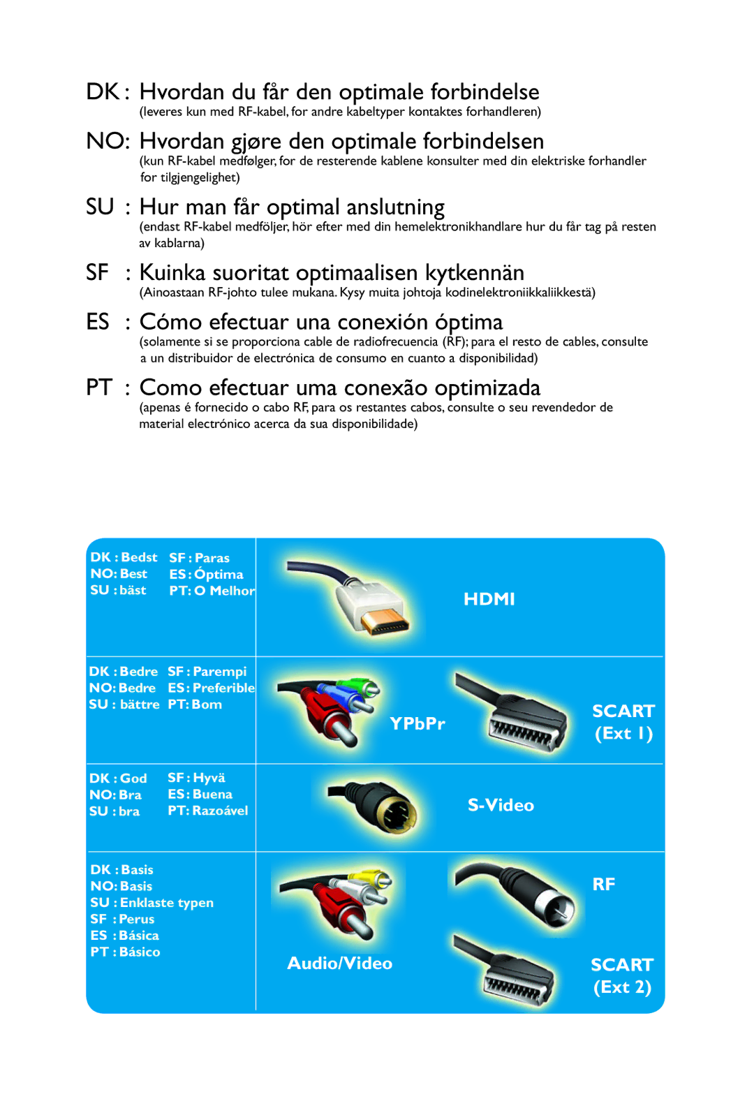 Philips 32PW9551 manual DK Hvordan du får den optimale forbindelse 