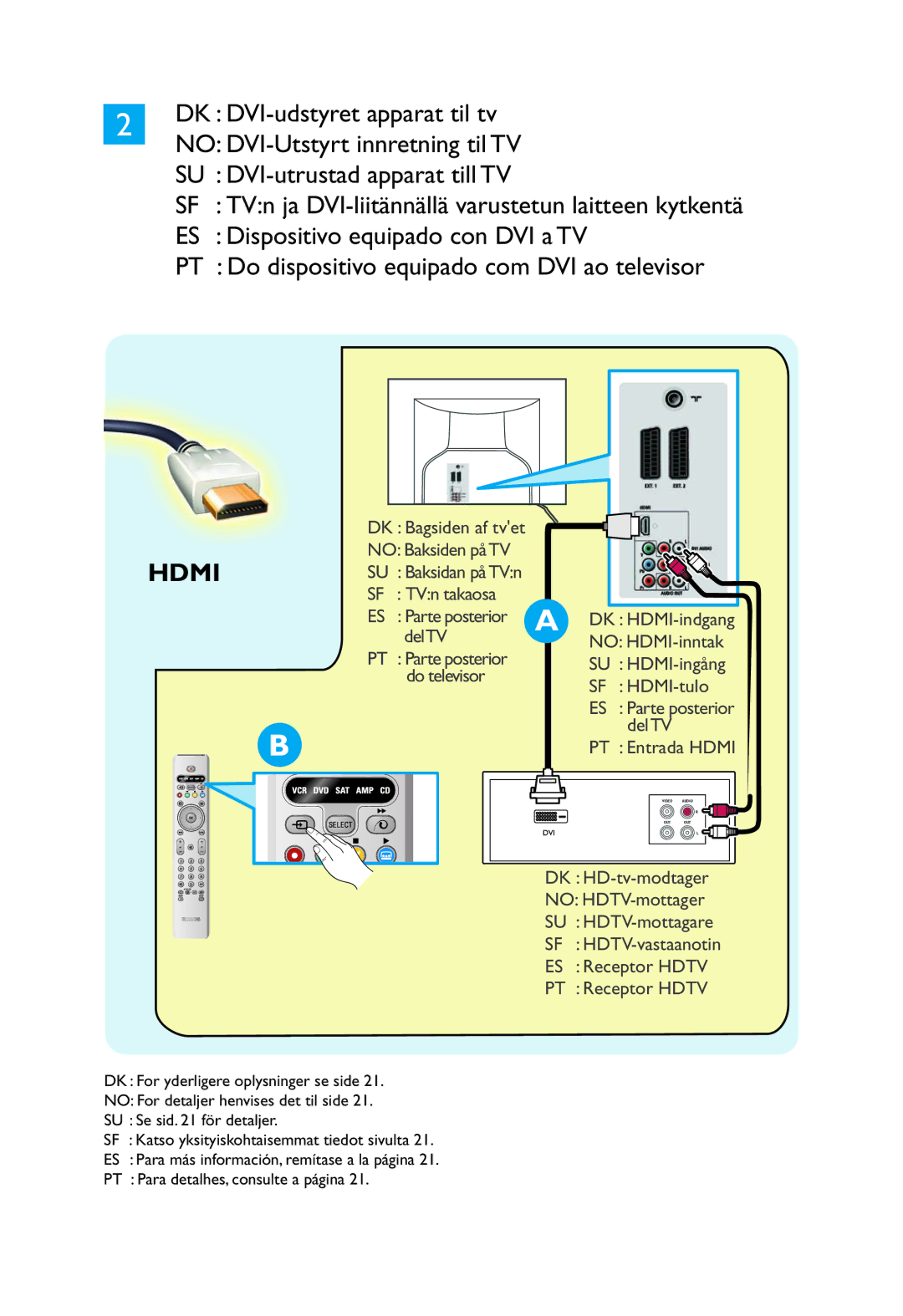 Philips 32PW9551 manual Hdmi 