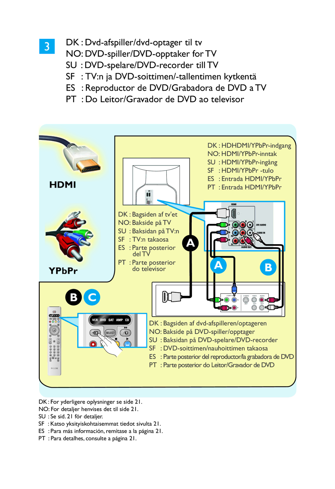 Philips 32PW9551 manual YPbPr 