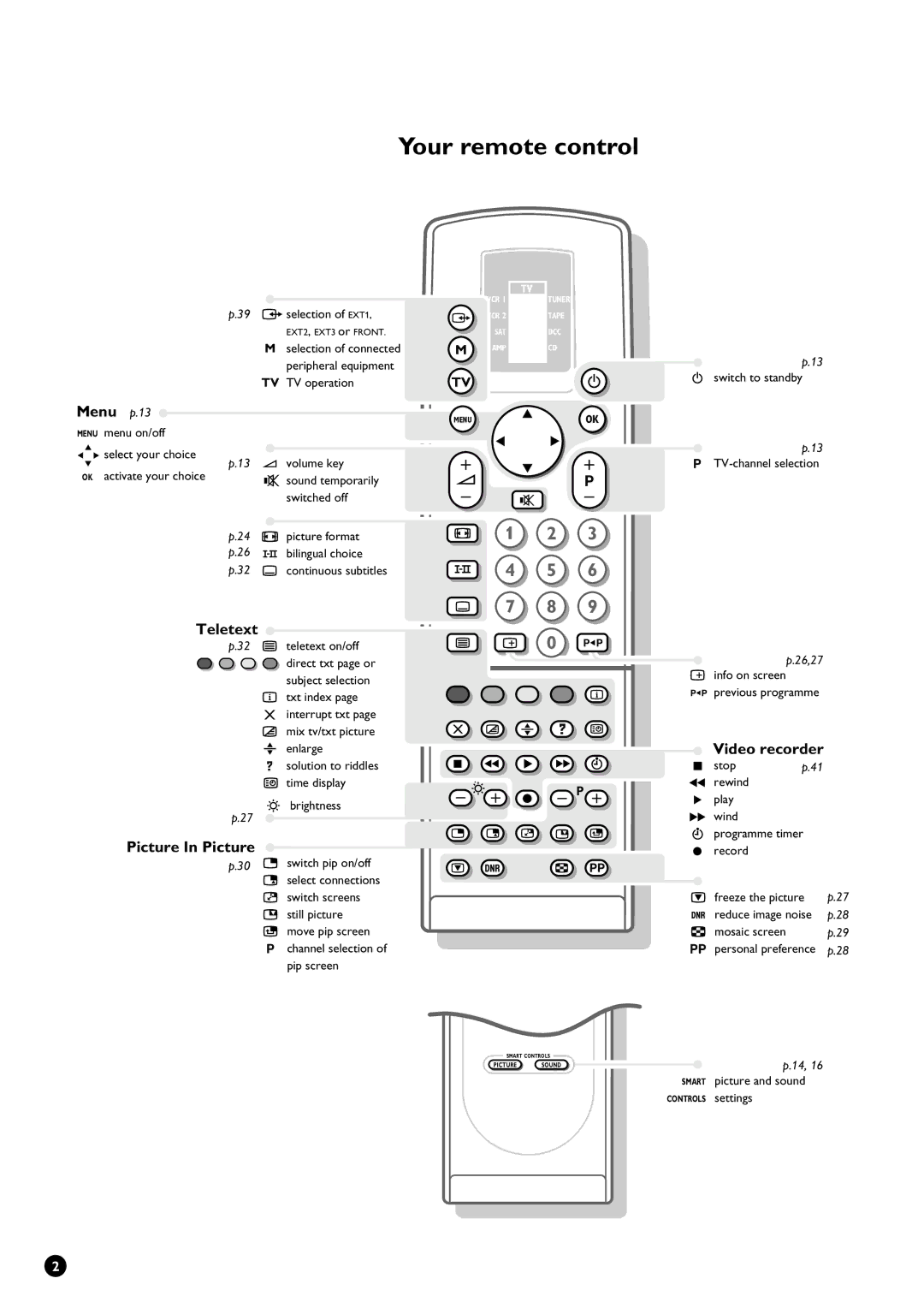 Philips 32PW9631/12 manual Your remote control, Menu p.13, Video recorder, Picture In Picture 