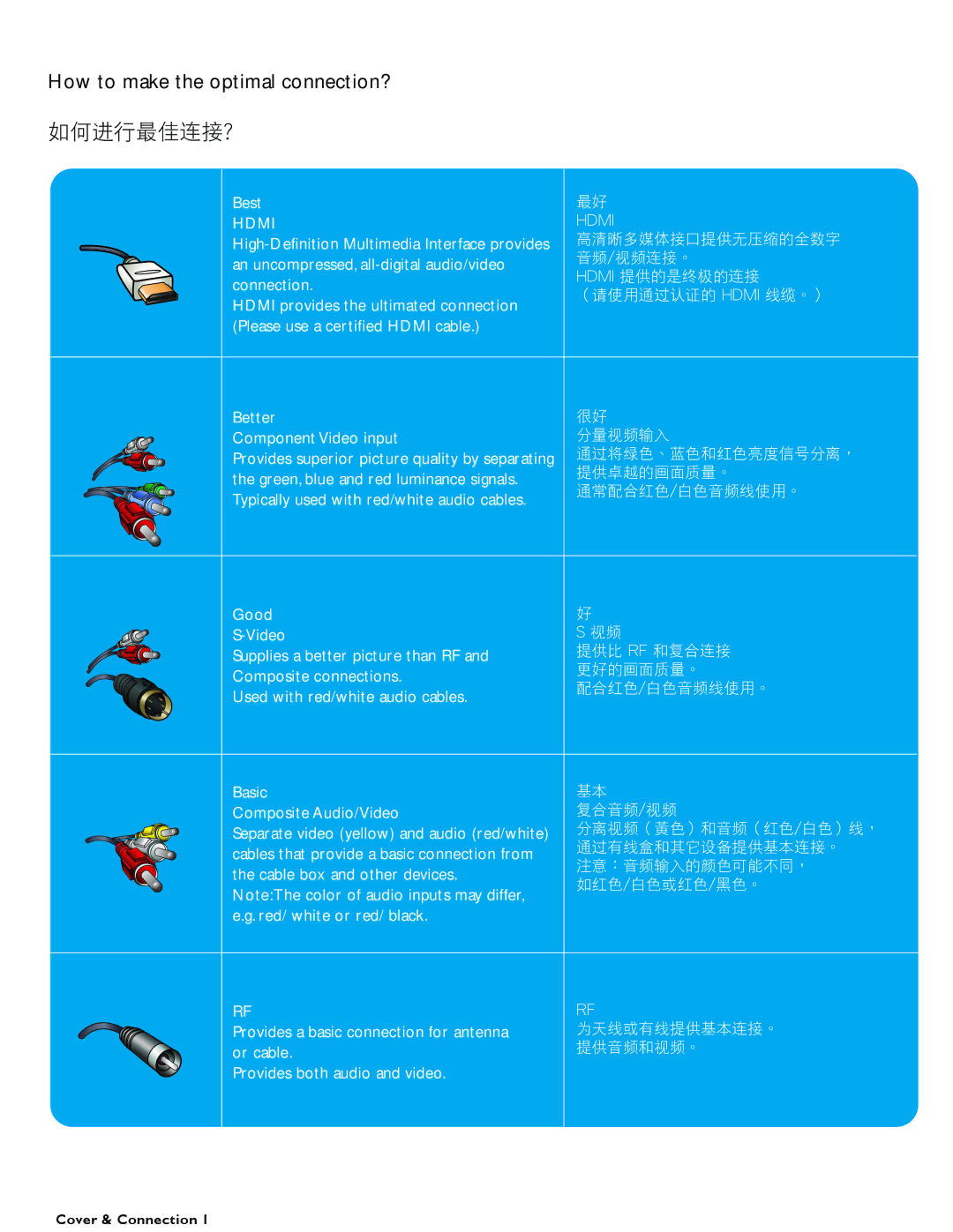 Philips 32TA3000 user manual How to make the optimal connection? 如何進行最佳連接? 