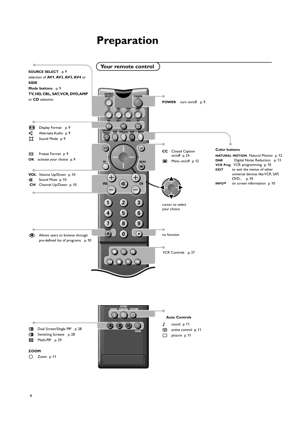 Philips 34PW981799 user service Preparation, Your remote control 