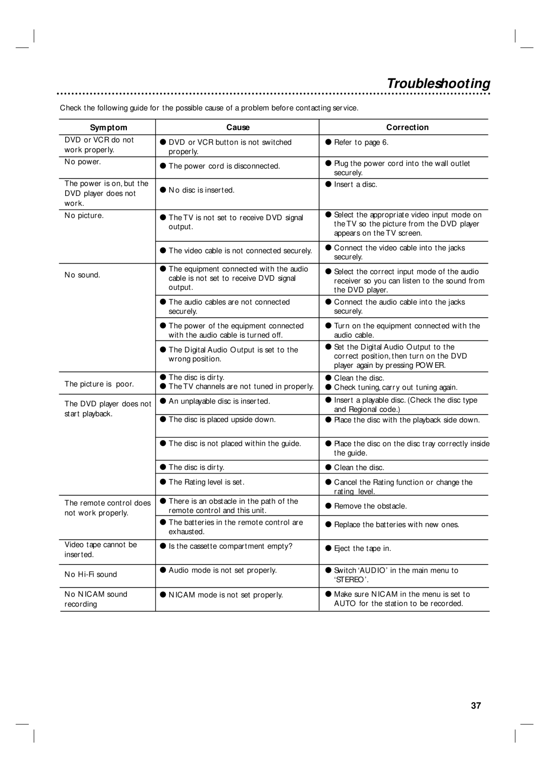 Philips 3834RV0038L user manual Symptom Cause Correction 