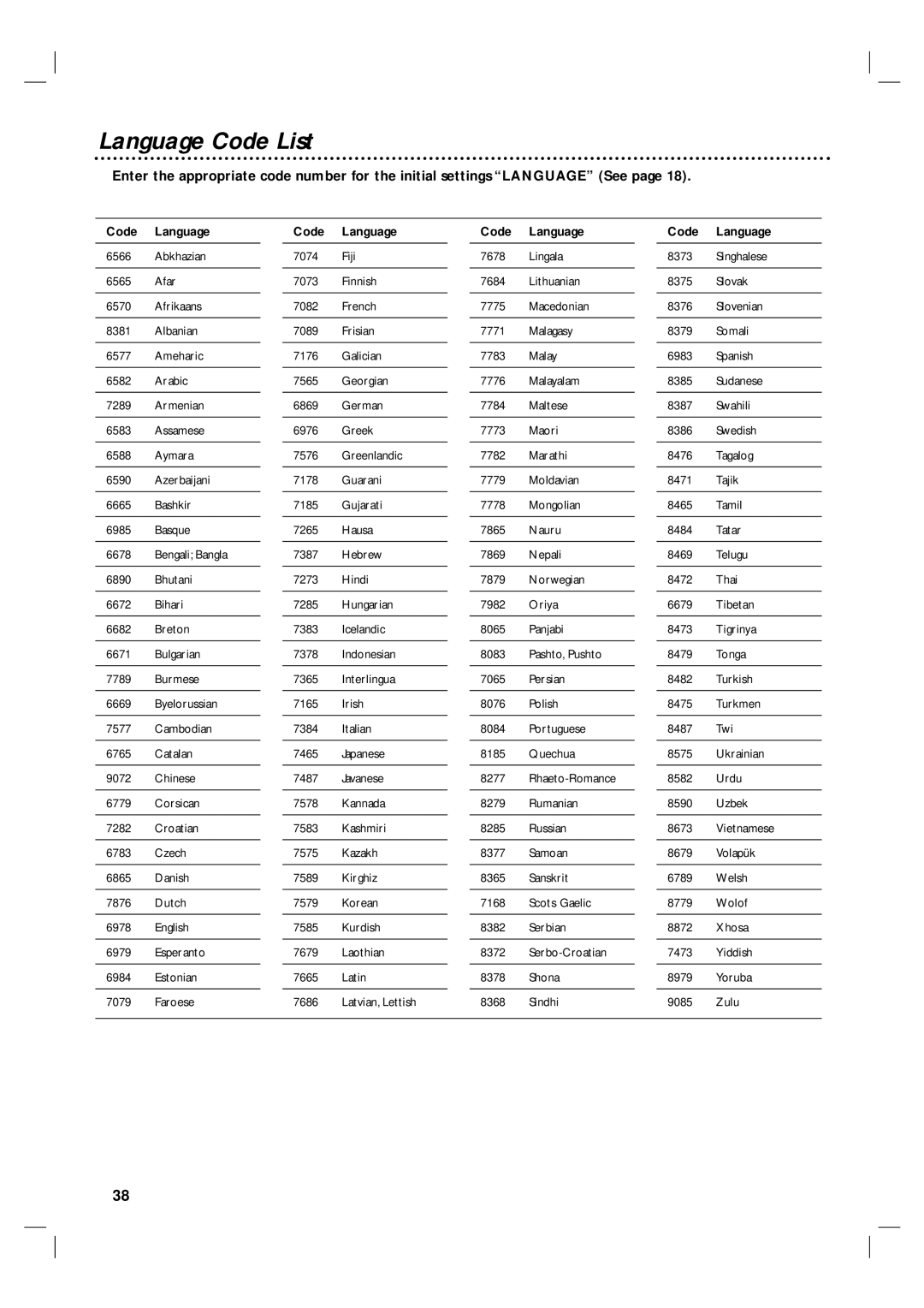 Philips 3834RV0038L user manual Language Code List, Code Language 