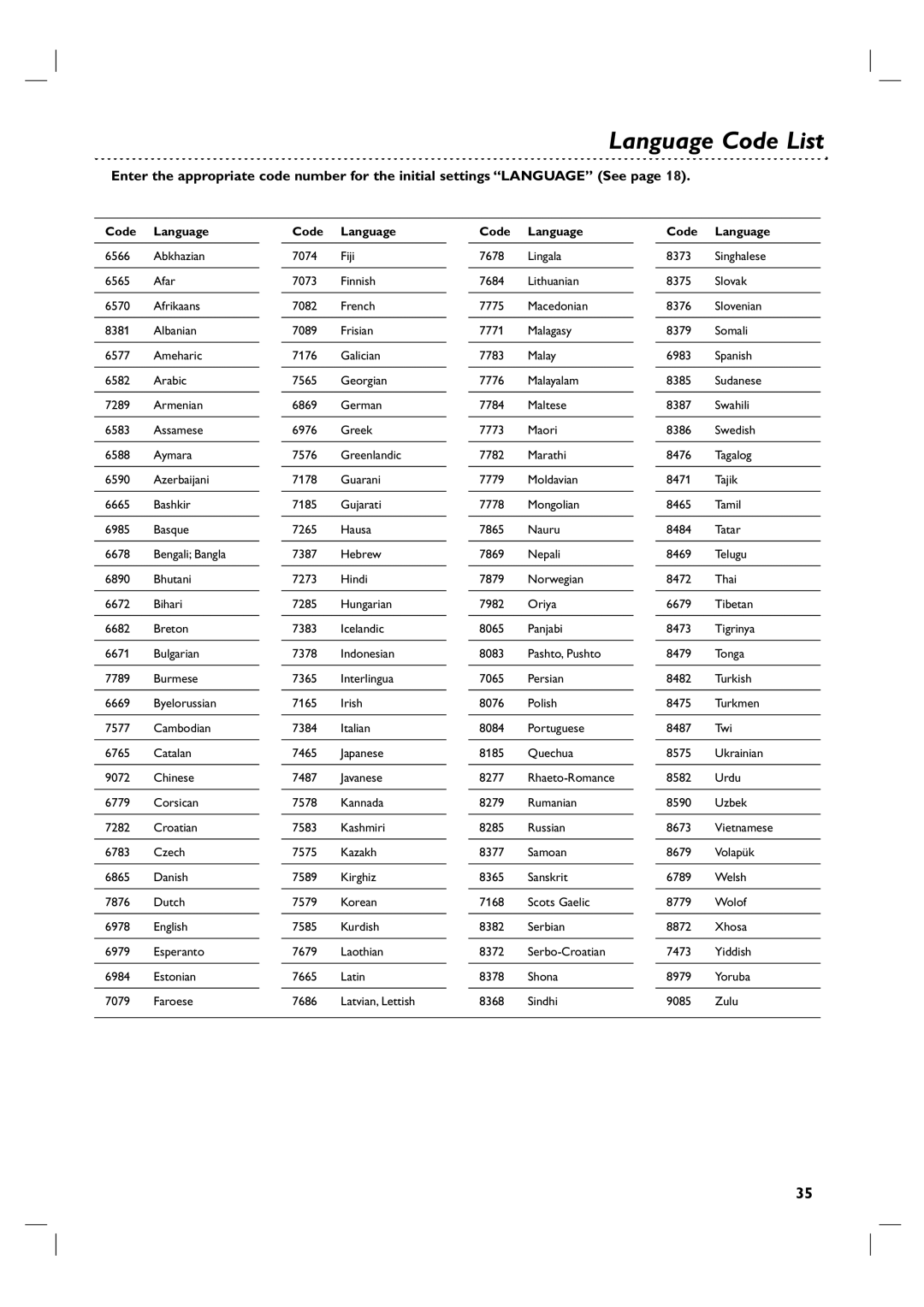 Philips 3834RV0048A manual Language Code List, Code Language 