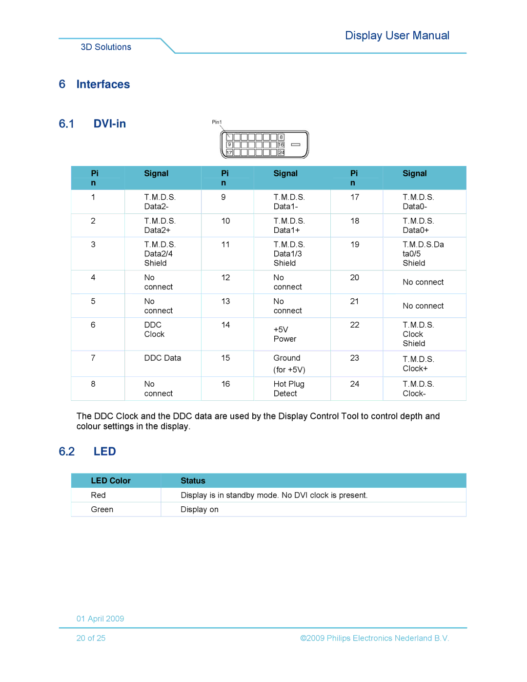 Philips 42-3D6W02/00, 42-3D6C02/00, 42-3D6W01/00, 42-3D6C01/00 user manual Interfaces DVI-in, Led, Signal, LED Color Status 