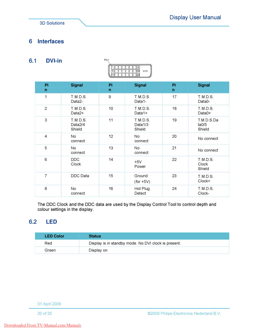 Philips 42-3D6W02/00, 42-3D6C02/00, 42-3D6W01/00, 42-3D6C01/00 user manual Interfaces DVI-in, Led, Signal, LED Color Status 