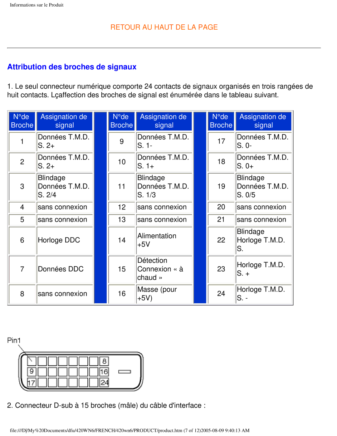 Philips 420WN6 manual Attribution des broches de signaux, Nde Assignation de Broche Signal 