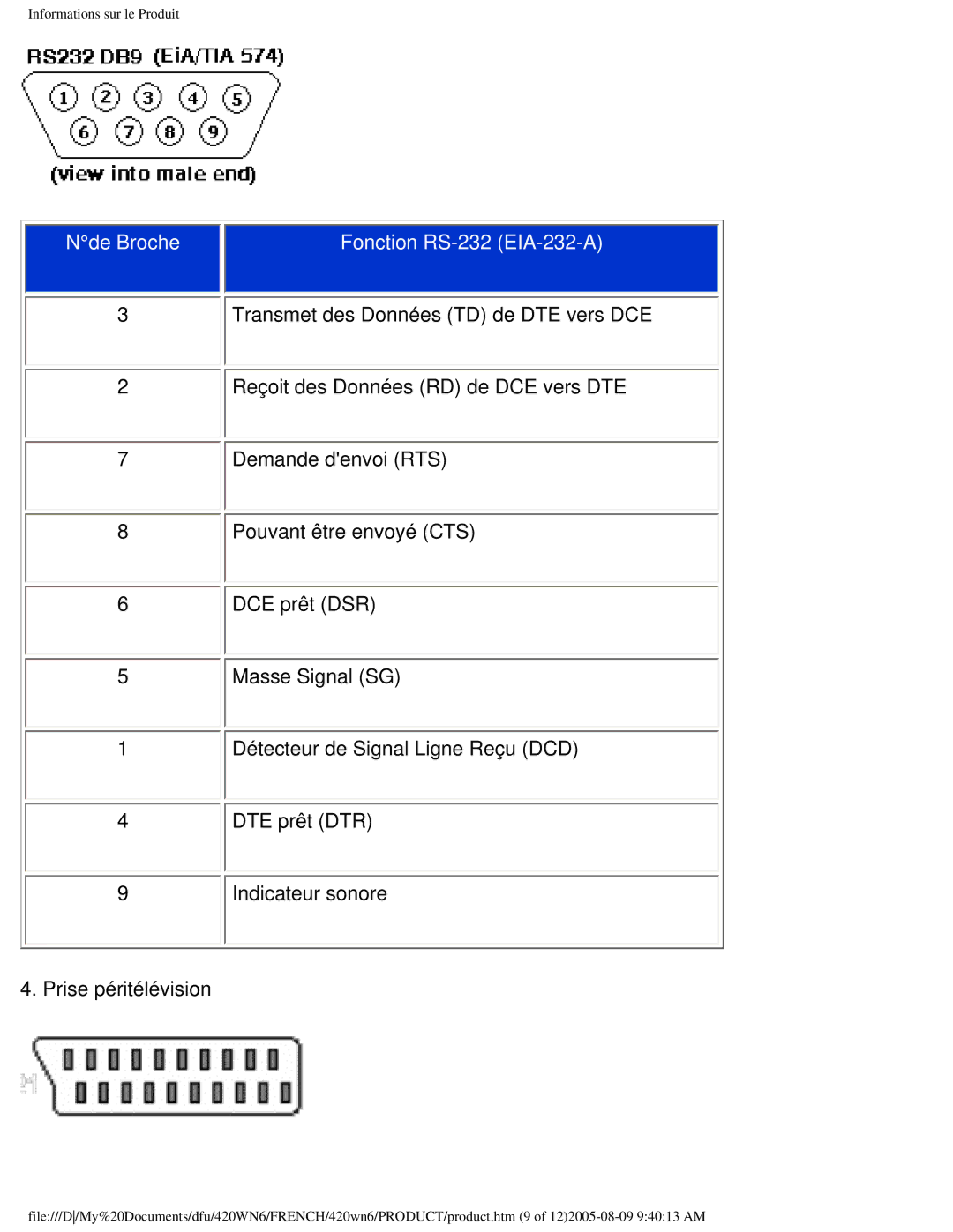 Philips 420WN6 manual Informations sur le Produit 