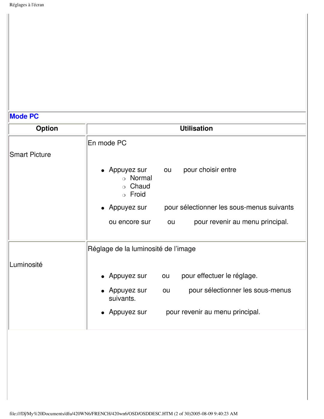 Philips 420WN6 manual Mode PC, Option Utilisation 