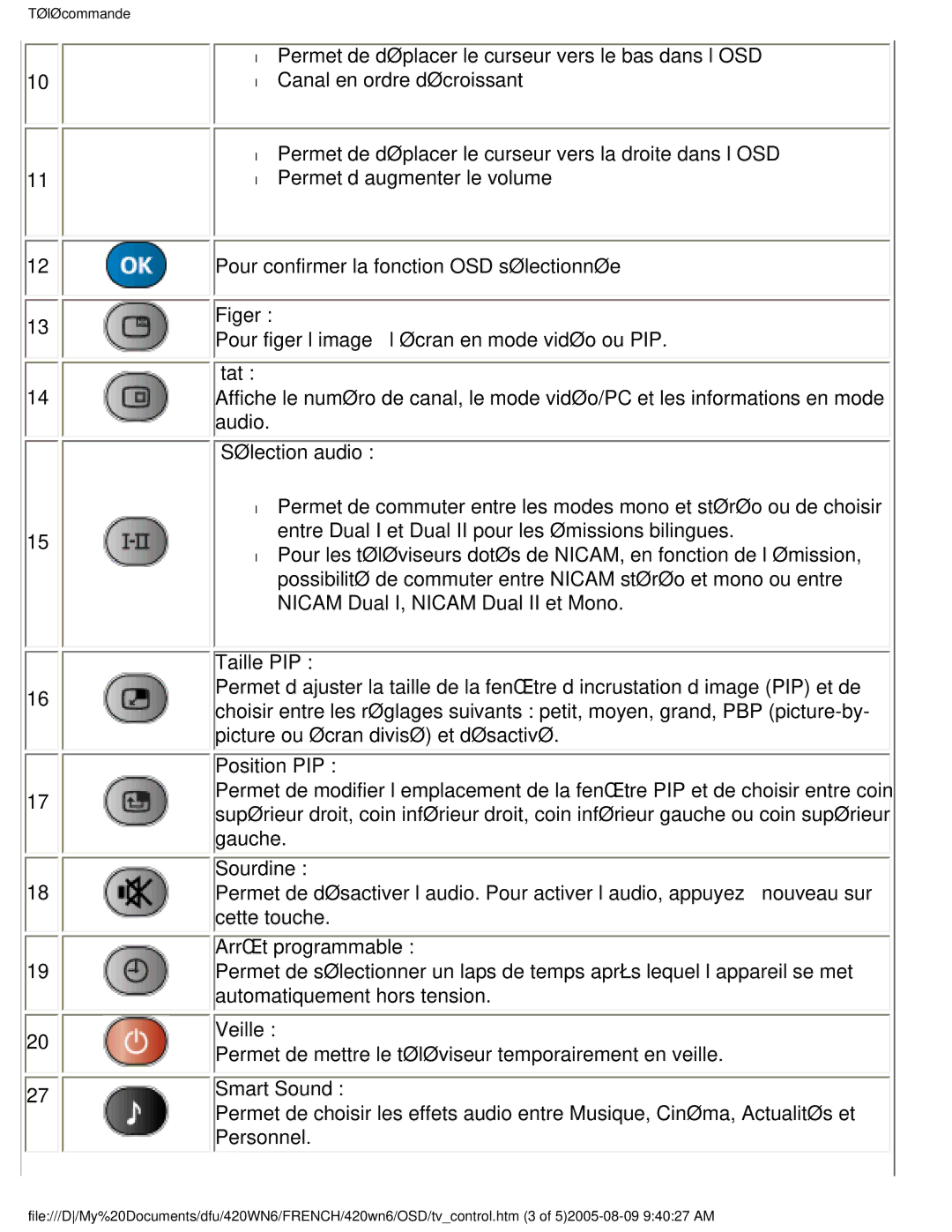 Philips 420WN6 manual 19 20, Figer, État, Sélection audio, Taille PIP, Position PIP, Sourdine, Arrêt programmable, Veille 