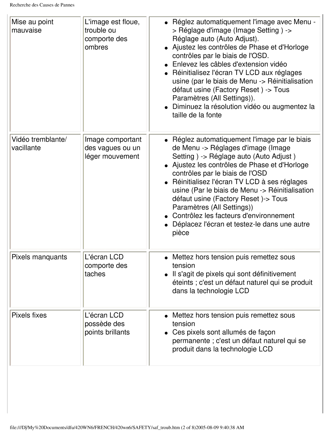 Philips 420WN6 manual Recherche des Causes de Pannes 