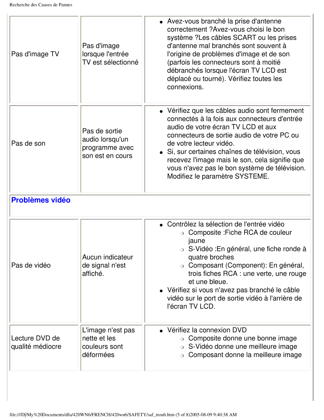 Philips 420WN6 manual Problèmes vidéo 