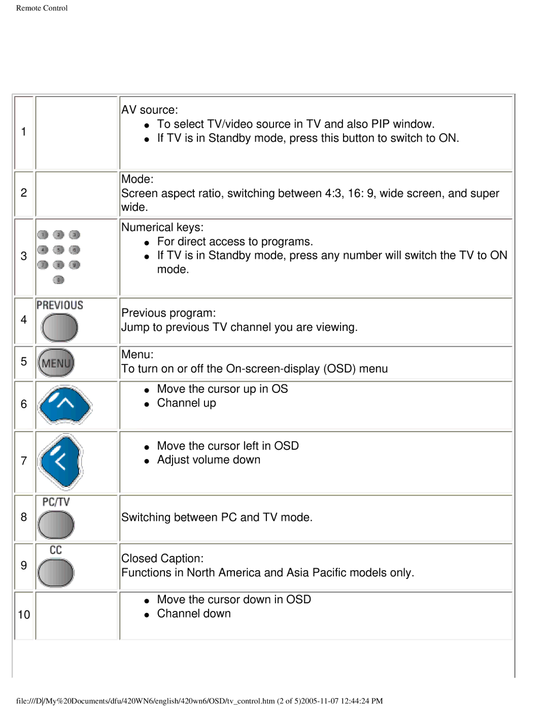 Philips 420WN6 manual AV source, Mode, Numerical keys, Previous program, Menu, Closed Caption 