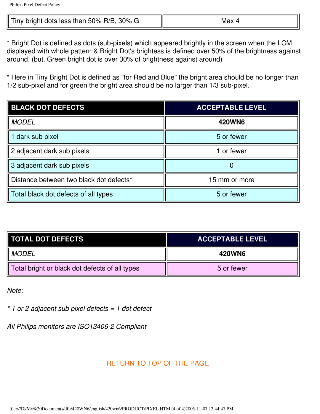 Philips 420WN6 manual Black DOT Defects Acceptable Level 
