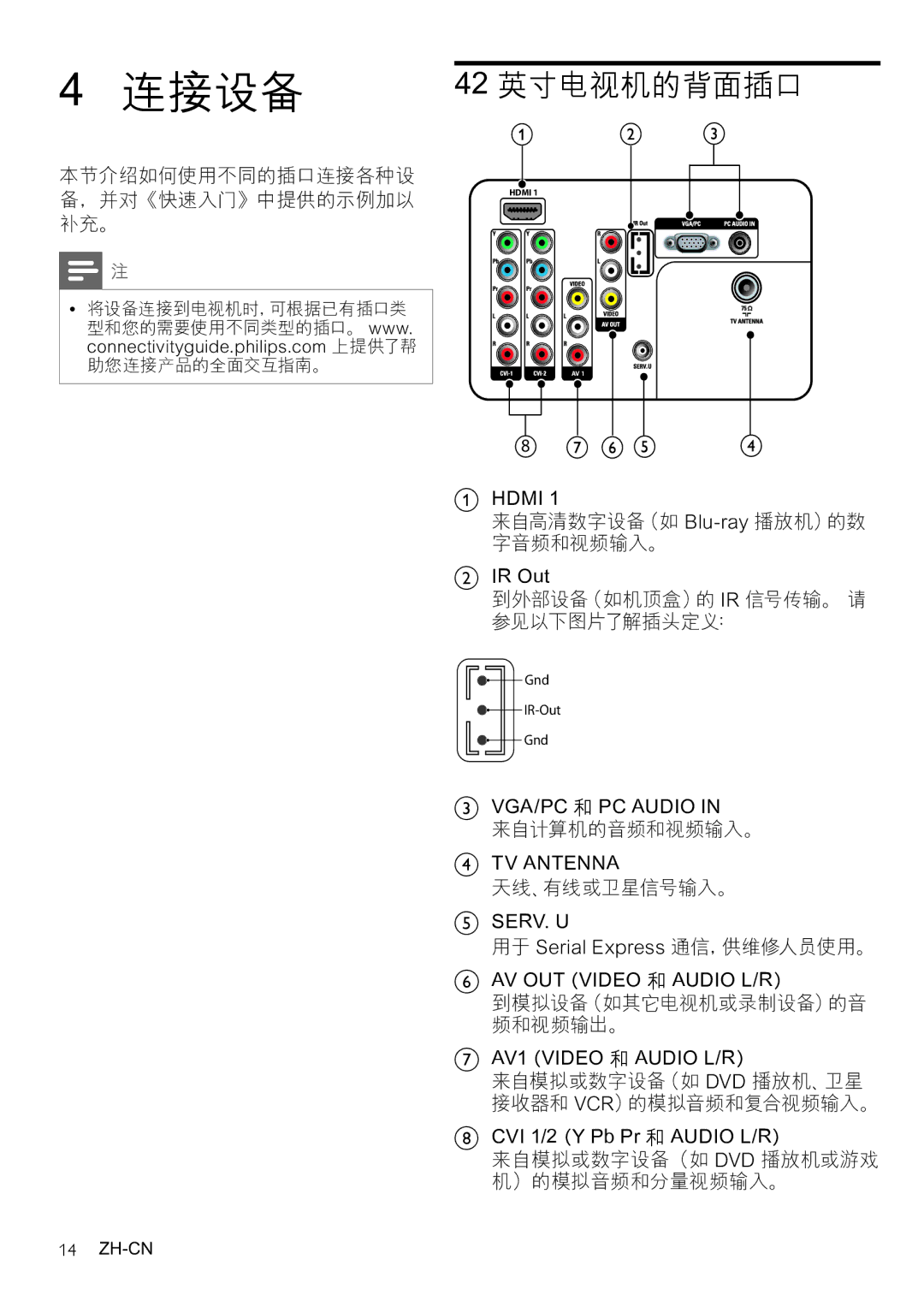 Philips 32HFL3331/93 本节介绍如何使用不同的插口连接各种设 备，并对《快速入门》中提供的示例加以 补充。, 来自高清数字设备（如 Blu-ray播放机）的数 字音频和视频输入。, 来自计算机的音频和视频输入。 