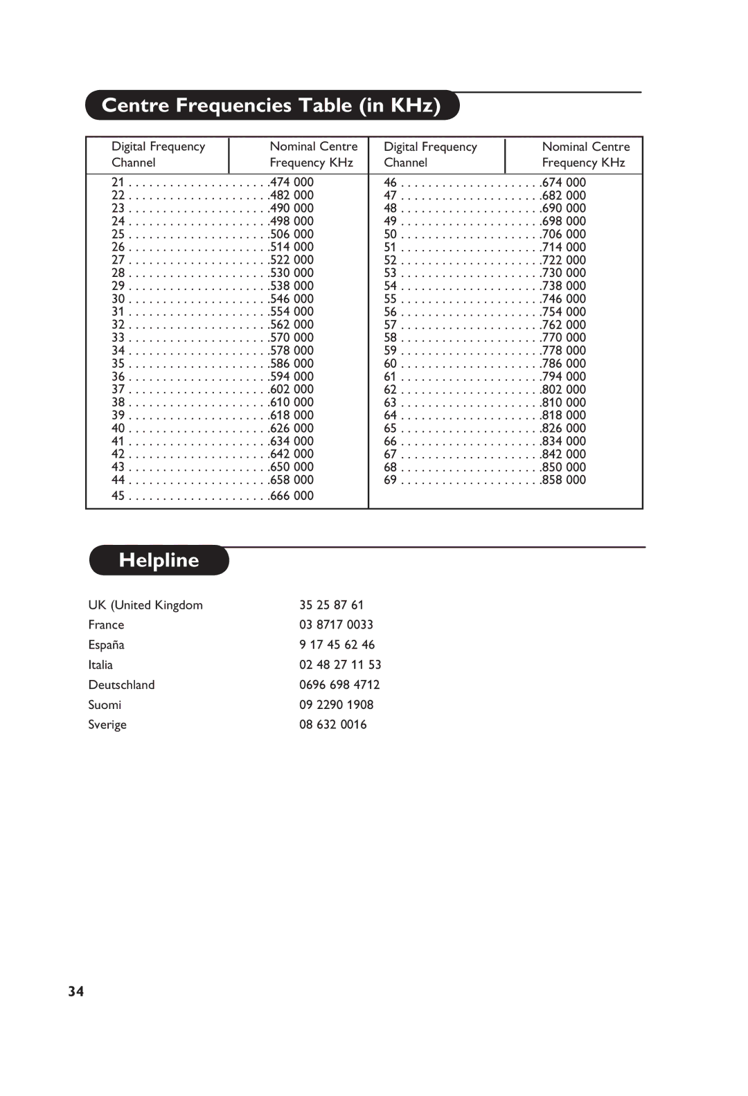 Philips 26PF5521D, 42PF5521D, 37PF5521D, 32PF5521D manual Centre Frequencies Table in KHz, Helpline 