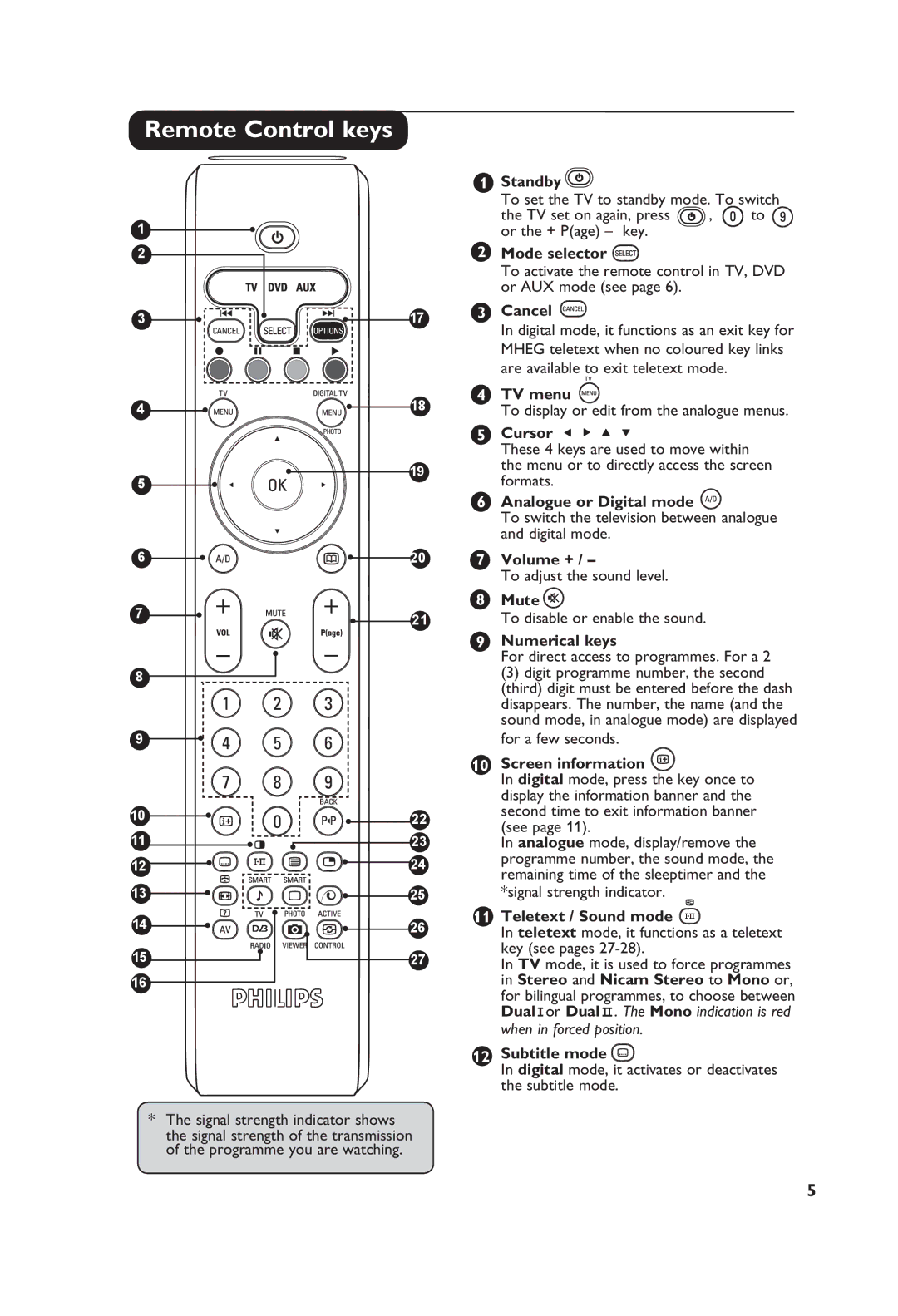 Philips 32PF5521D, 42PF5521D, 37PF5521D, 26PF5521D manual Remote Control keys 