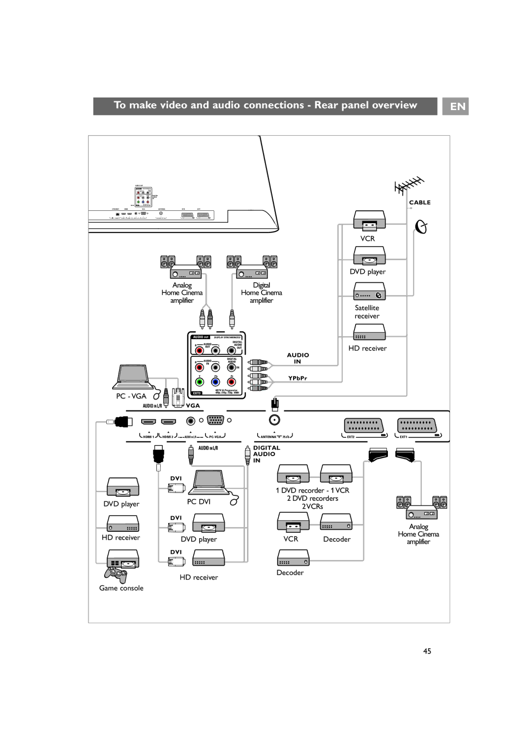 Philips 42PF9641D/10 instruction manual To make video and audio connections Rear panel overview, Cable 