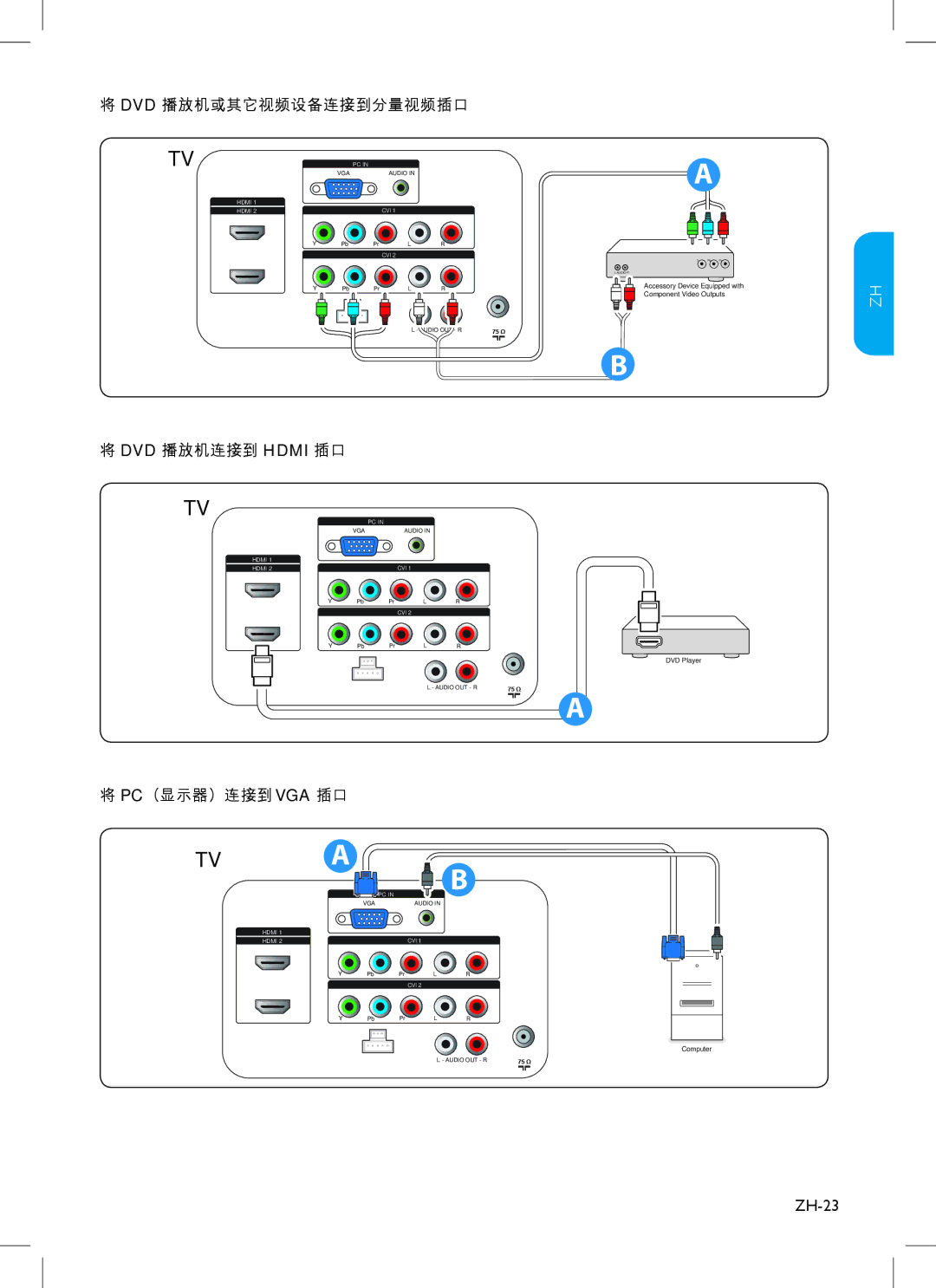 Philips 47PFL3403, 42PFL3403, 32PFL3403, 32HFL3330, 37PFL3403, 37HFL3330 user manual Dvd 播放机或其它视频设备连接到分量视频插口, ZH-23 