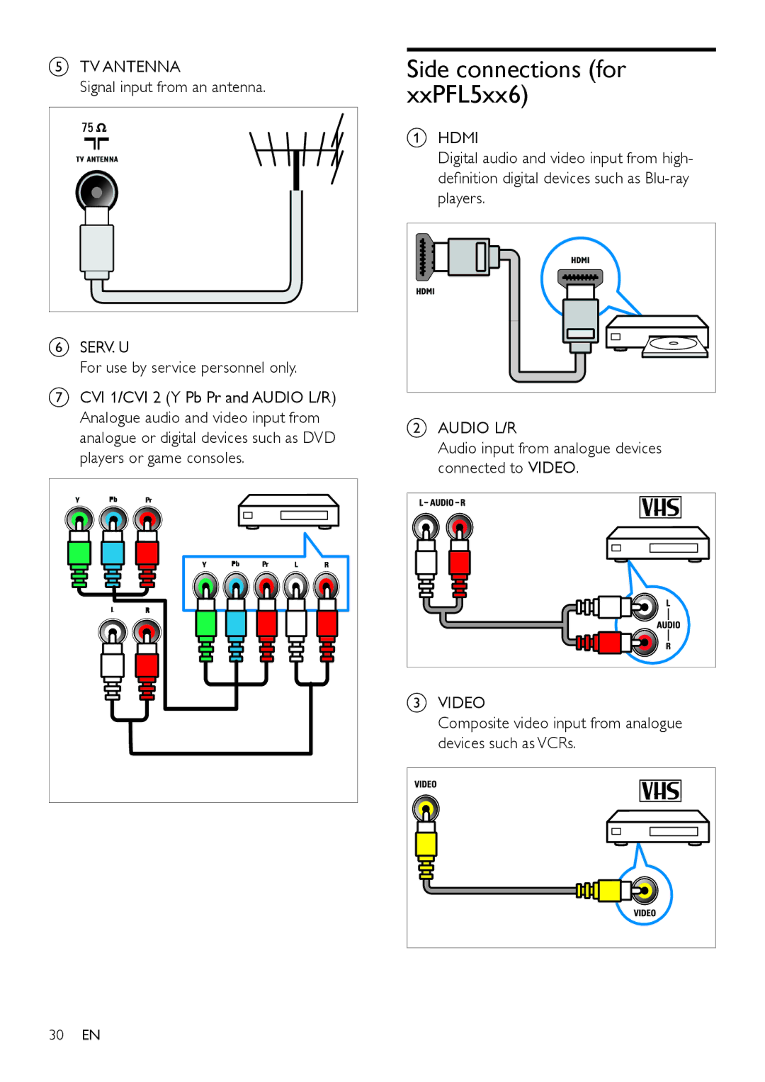 Philips 42PFL5606, 32PFL3406, 32PFL5606 user manual Side connections for xxPFL5xx6, Signal input from an antenna 