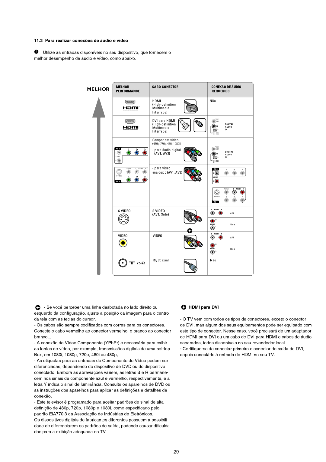 Philips 47PFL7432D, 42PFL7432D manual Para realizar conexões de áudio e vídeo, Hdmi para DVI 