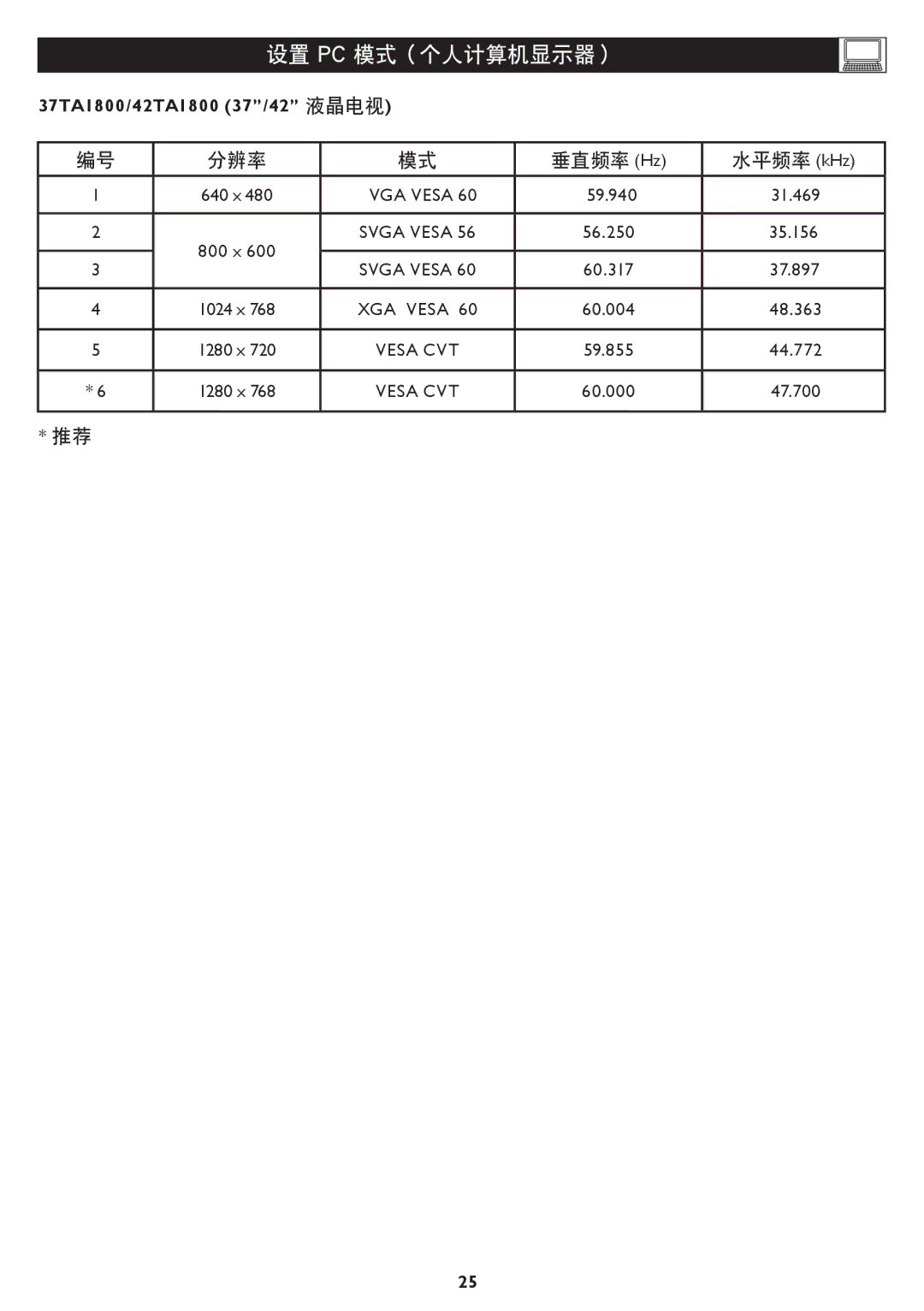 Philips 37TA1800, 42TA1800 user manual 設置 Pc 模式（个人計算机顯示器）, 分辨率 垂直頻率 Hz 水平頻率 kHz 