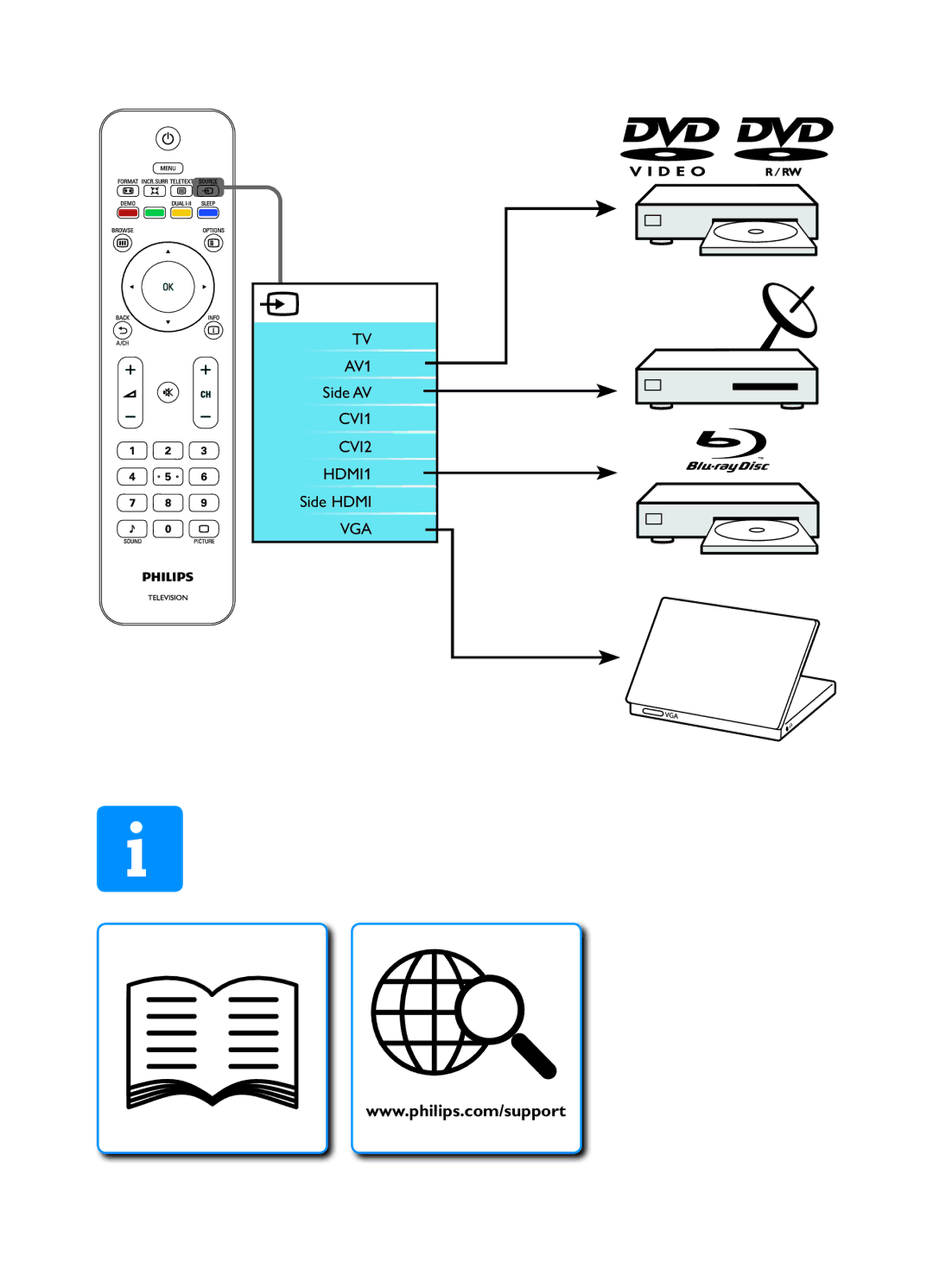 Philips 47PFL3609/98, 42PFL3609/98, 32PFL3409/98 manual AV1 