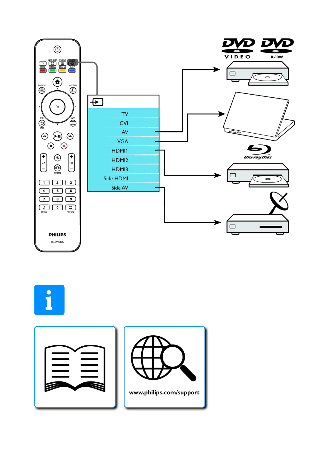 Philips 42PFL7409S/98, 47PFL7409S/98, 42PFL7409/98, 47PFL7409/98 manual CVI VGA HDMI1 HDMI2 HDMI3 