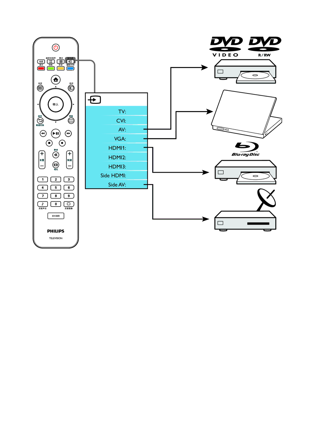 Philips 52PFL9509/93, 47PFL9509/93, 42PFL9509/93, 42PFL7409/93, 47PFL7409/93 manual CVI VGA HDMI1 HDMI2 HDMI3 