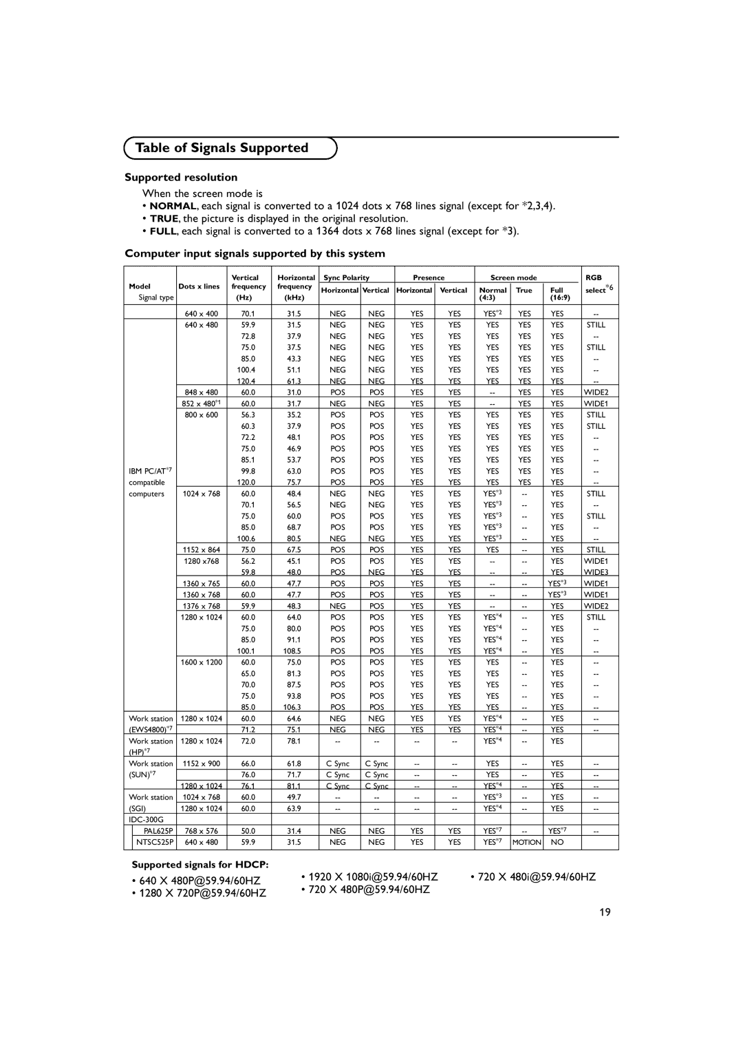 Philips 50FD9955 warranty Table of Signals Supported, Supported resolution, Computer input signals supported by this system 