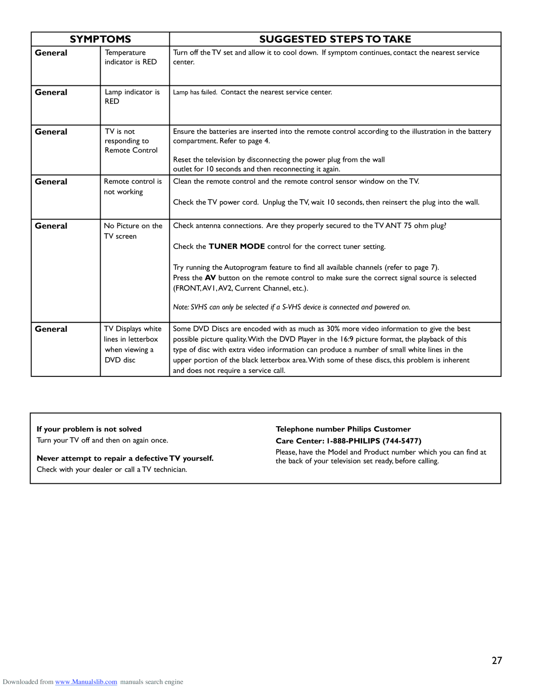 Philips 50PL9220D user manual If your problem is not solved, Never attempt to repair a defective TV yourself 