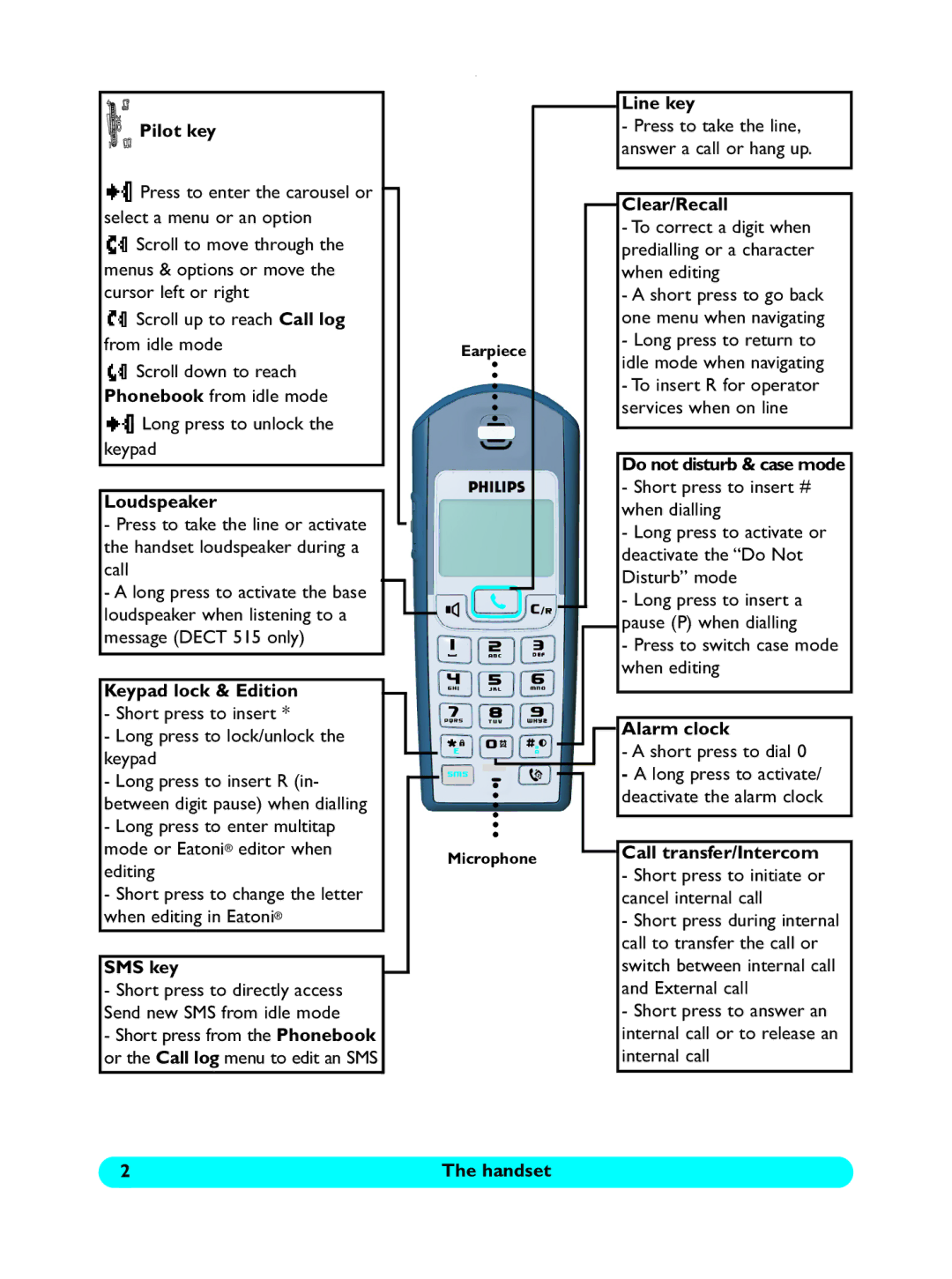 Philips 5150 user manual Line key 