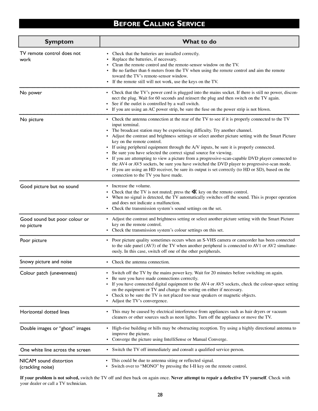 Philips 51PW9527, 46PW9527 manual Before Calling Service, Symptom What to do 