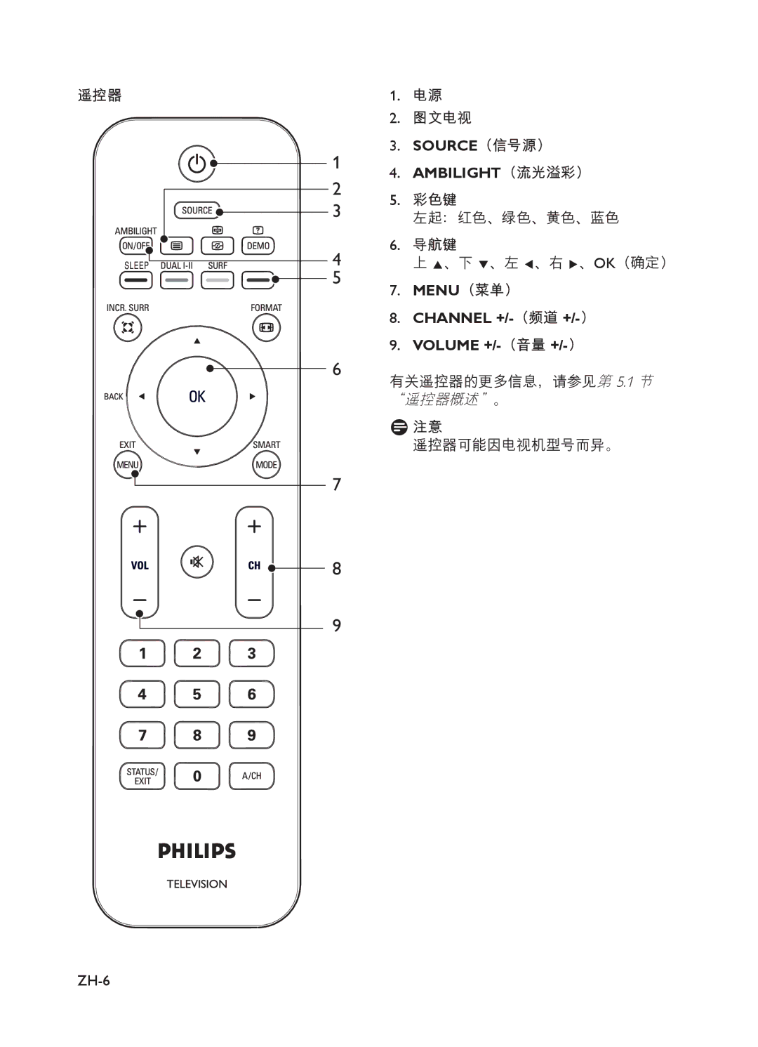 Philips 32PFL5203, 52PFL7403, 42PFL7403, 42PFL3403, 42PFL5203, 42PFL7803, 32PFL5403 Source Ambilight Menu Channel + Volume + 