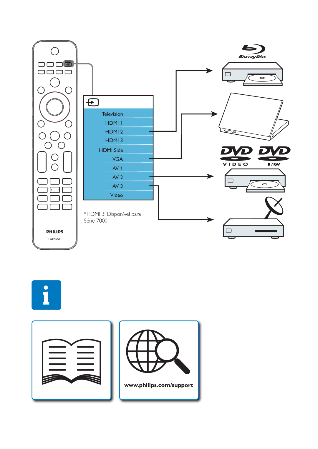 Philips 42PFL7404D, 52PFL7404D, 32PFL5604D, 47PFL5604D manual Hdmi 3 Disponível para Série 