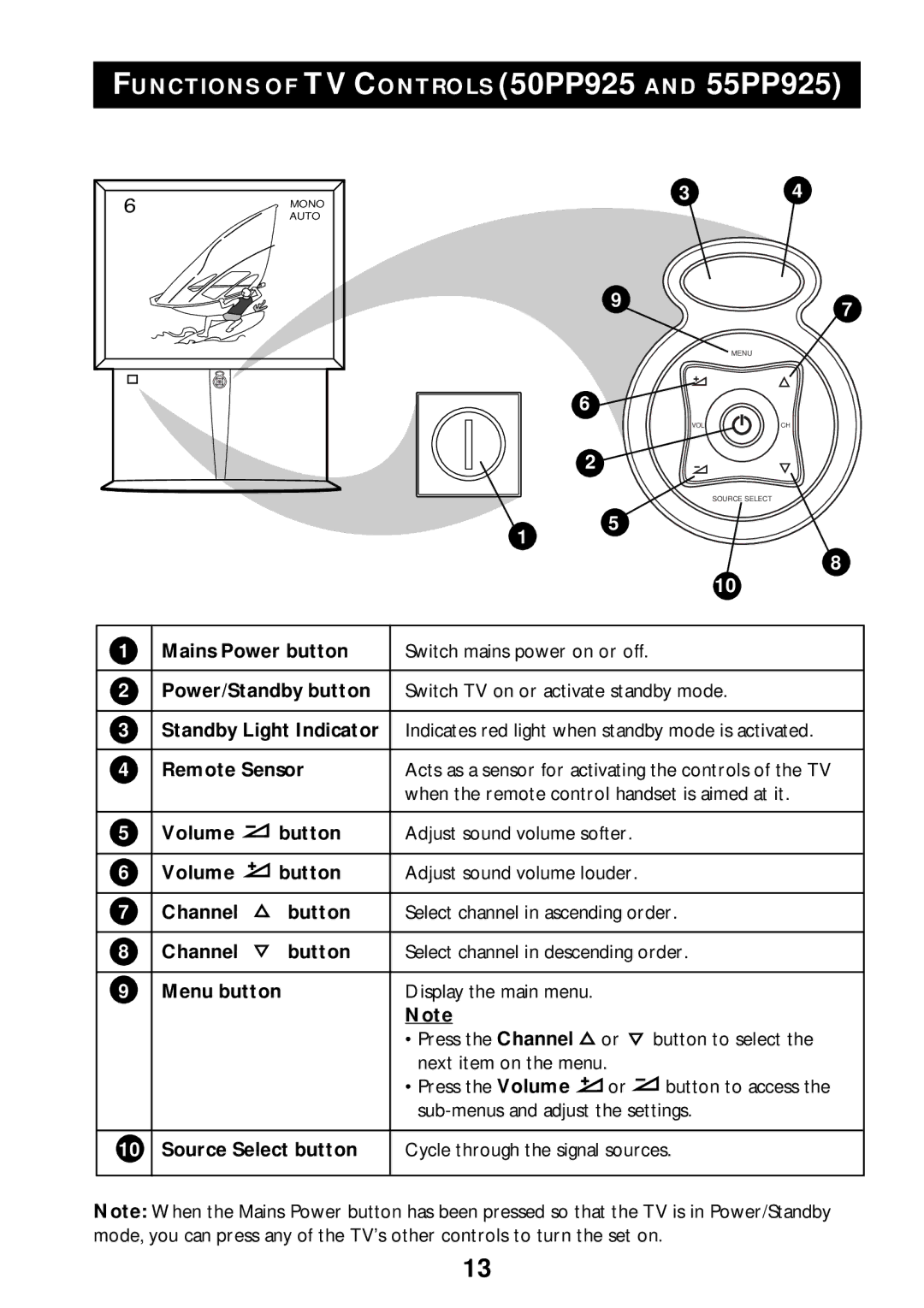 Philips manual Functions of TV Controls 50PP925 and 55PP925, Remote Sensor, Volume Button, Channel Button, Menu button 